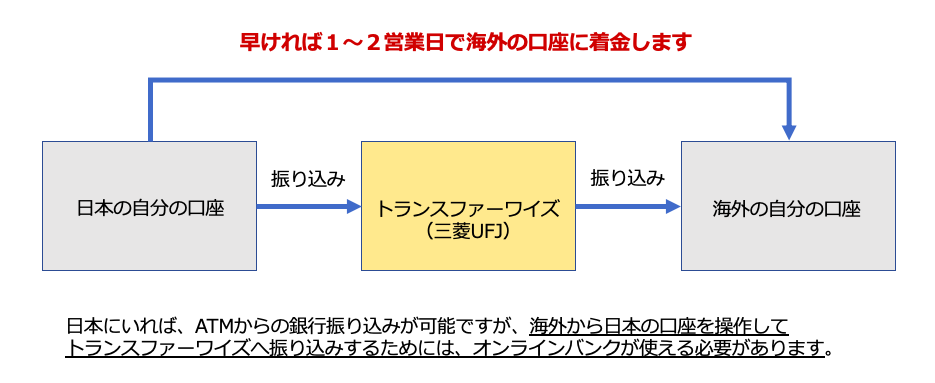 海外送金ワイズ 旧トランスファーワイズ の使い方やメリットを解説 Ryoblog